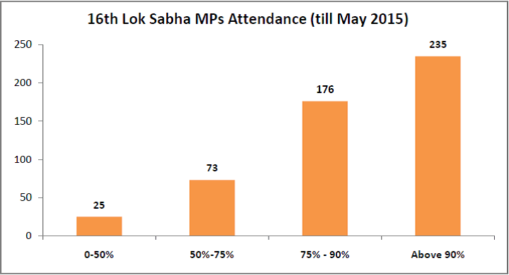 16th-Lok-Sabha-Performance-MPs-Attendance-till-May-2015