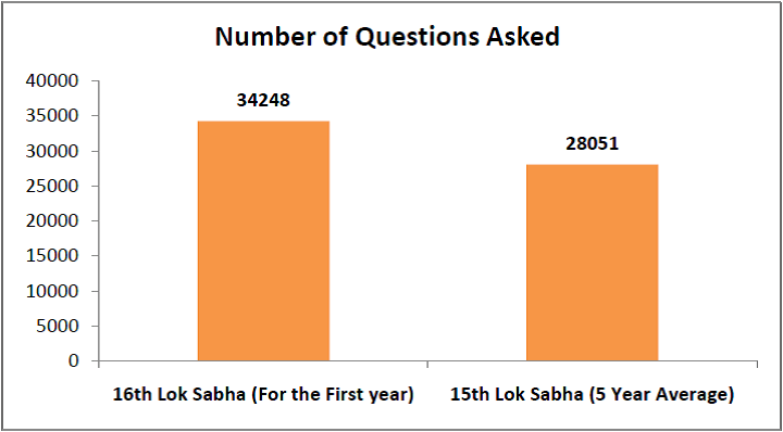 16th-Lok-Sabha-Performance-Number-of-Questions-Asked